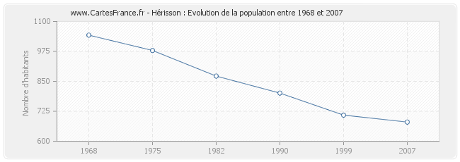 Population Hérisson