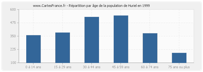 Répartition par âge de la population de Huriel en 1999