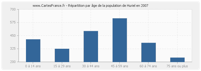 Répartition par âge de la population de Huriel en 2007