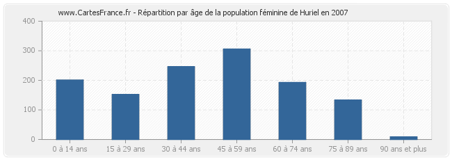 Répartition par âge de la population féminine de Huriel en 2007