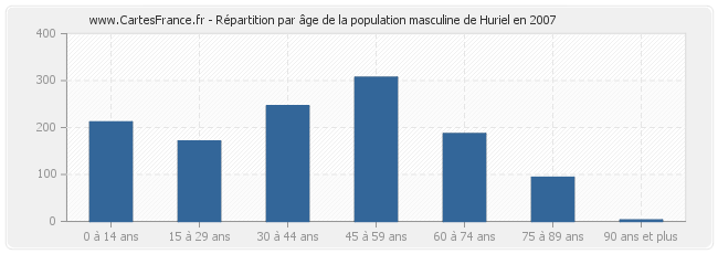 Répartition par âge de la population masculine de Huriel en 2007