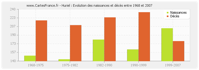 Huriel : Evolution des naissances et décès entre 1968 et 2007