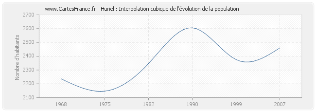 Huriel : Interpolation cubique de l'évolution de la population