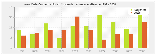 Huriel : Nombre de naissances et décès de 1999 à 2008