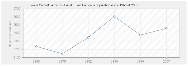 Population Huriel