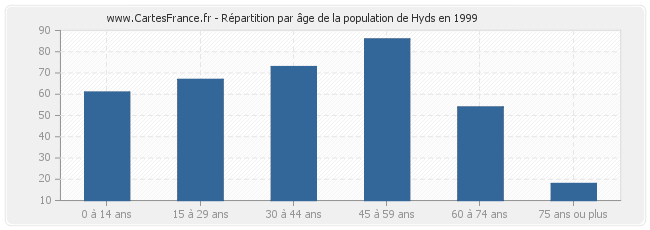 Répartition par âge de la population de Hyds en 1999