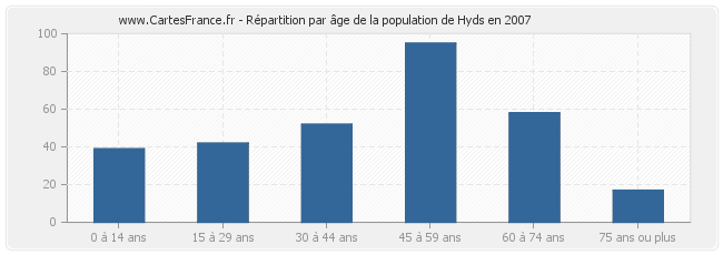 Répartition par âge de la population de Hyds en 2007