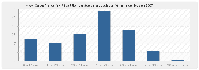 Répartition par âge de la population féminine de Hyds en 2007