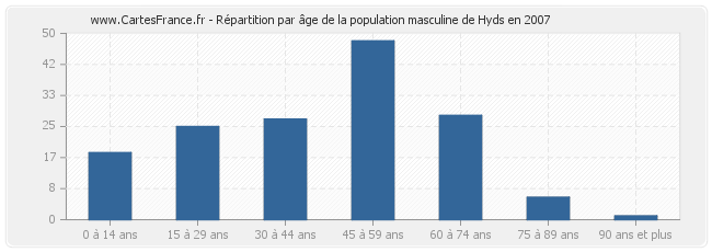 Répartition par âge de la population masculine de Hyds en 2007
