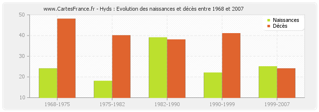 Hyds : Evolution des naissances et décès entre 1968 et 2007