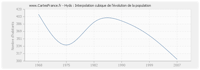 Hyds : Interpolation cubique de l'évolution de la population