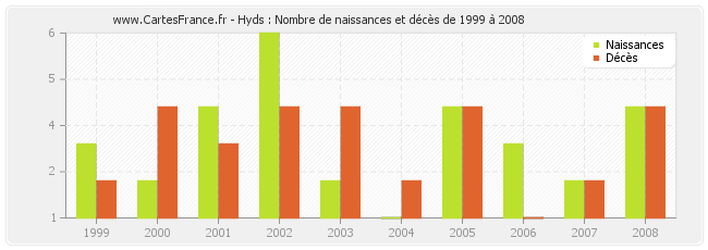 Hyds : Nombre de naissances et décès de 1999 à 2008