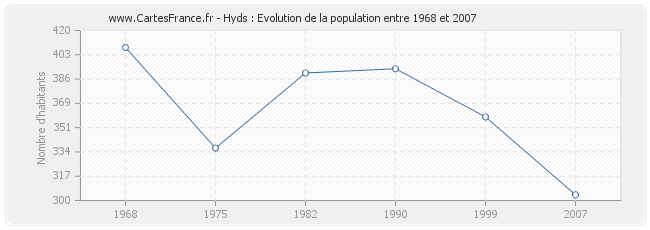 Population Hyds
