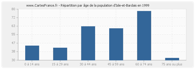 Répartition par âge de la population d'Isle-et-Bardais en 1999
