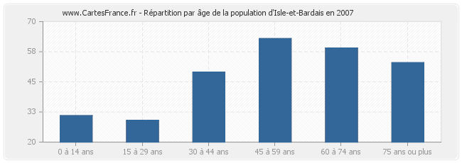 Répartition par âge de la population d'Isle-et-Bardais en 2007