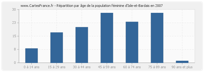 Répartition par âge de la population féminine d'Isle-et-Bardais en 2007