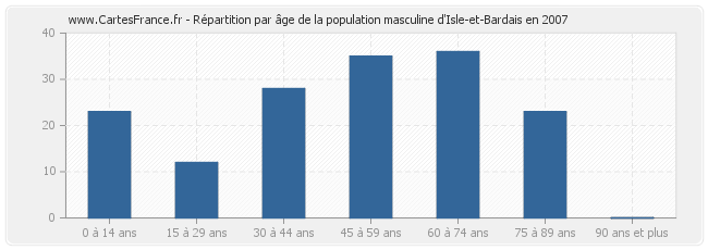 Répartition par âge de la population masculine d'Isle-et-Bardais en 2007