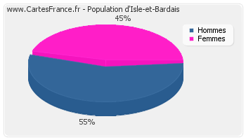 Répartition de la population d'Isle-et-Bardais en 2007