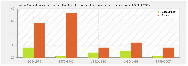 Isle-et-Bardais : Evolution des naissances et décès entre 1968 et 2007