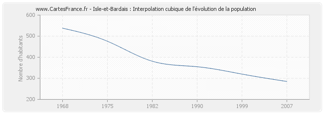 Isle-et-Bardais : Interpolation cubique de l'évolution de la population