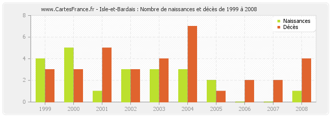 Isle-et-Bardais : Nombre de naissances et décès de 1999 à 2008