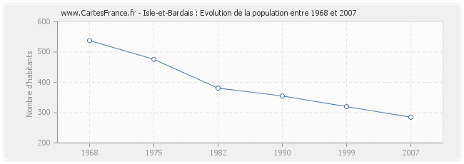 Population Isle-et-Bardais