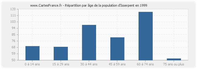 Répartition par âge de la population d'Isserpent en 1999
