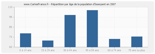 Répartition par âge de la population d'Isserpent en 2007