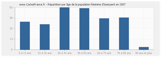 Répartition par âge de la population féminine d'Isserpent en 2007