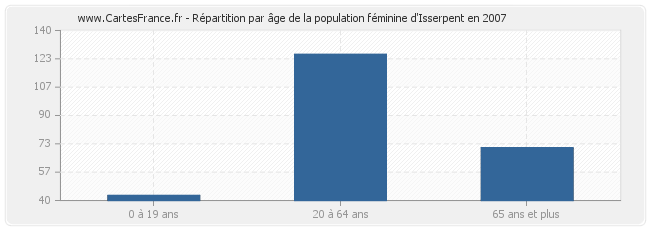 Répartition par âge de la population féminine d'Isserpent en 2007