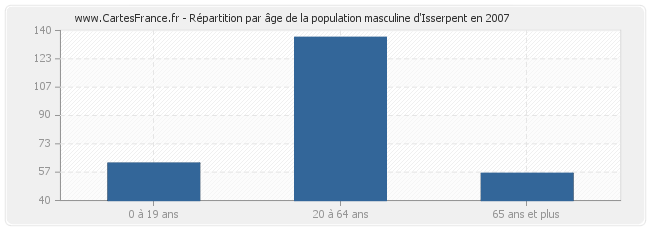 Répartition par âge de la population masculine d'Isserpent en 2007