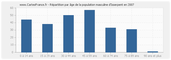 Répartition par âge de la population masculine d'Isserpent en 2007