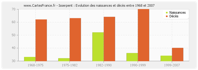 Isserpent : Evolution des naissances et décès entre 1968 et 2007