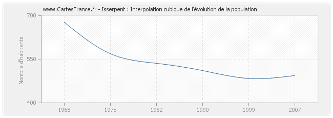 Isserpent : Interpolation cubique de l'évolution de la population