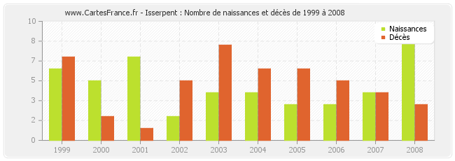 Isserpent : Nombre de naissances et décès de 1999 à 2008
