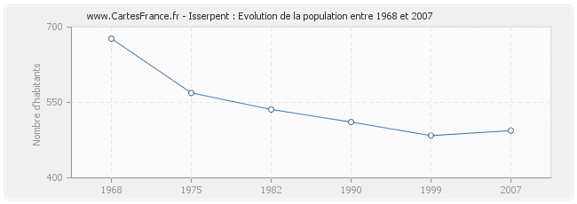 Population Isserpent