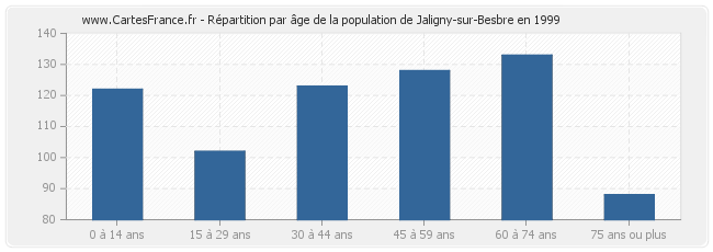 Répartition par âge de la population de Jaligny-sur-Besbre en 1999