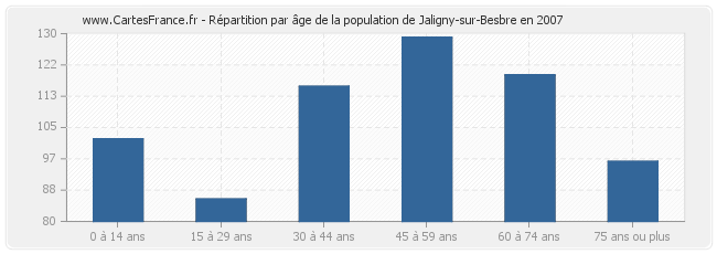 Répartition par âge de la population de Jaligny-sur-Besbre en 2007