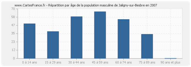 Répartition par âge de la population masculine de Jaligny-sur-Besbre en 2007