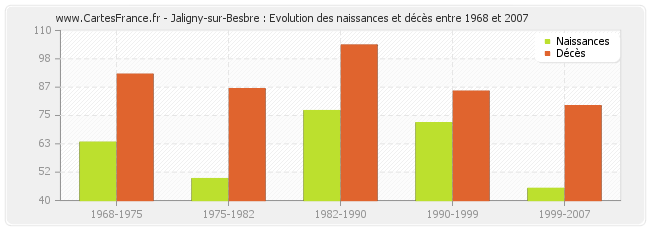 Jaligny-sur-Besbre : Evolution des naissances et décès entre 1968 et 2007