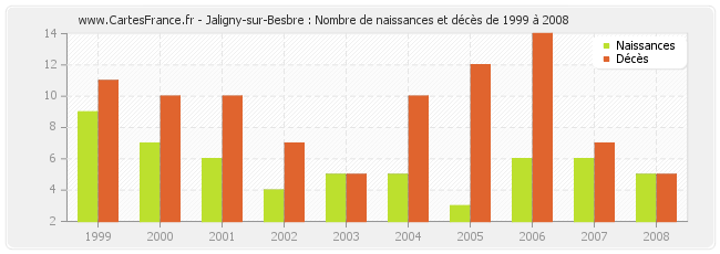 Jaligny-sur-Besbre : Nombre de naissances et décès de 1999 à 2008