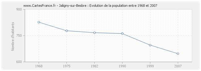 Population Jaligny-sur-Besbre