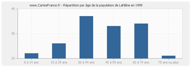 Répartition par âge de la population de Laféline en 1999