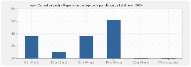Répartition par âge de la population de Laféline en 2007