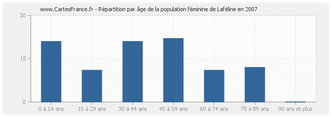 Répartition par âge de la population féminine de Laféline en 2007