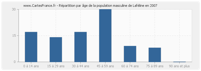Répartition par âge de la population masculine de Laféline en 2007