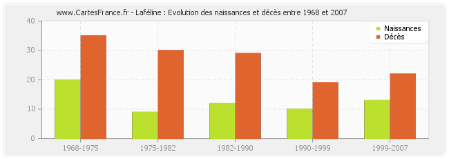 Laféline : Evolution des naissances et décès entre 1968 et 2007