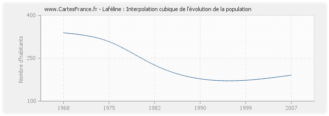 Laféline : Interpolation cubique de l'évolution de la population