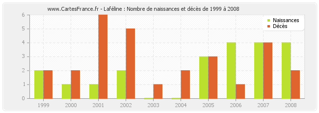 Laféline : Nombre de naissances et décès de 1999 à 2008