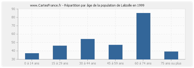 Répartition par âge de la population de Lalizolle en 1999